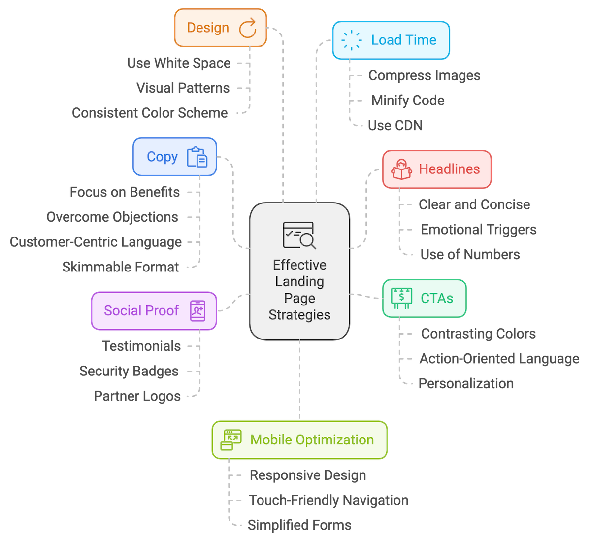 landing page optimization tips